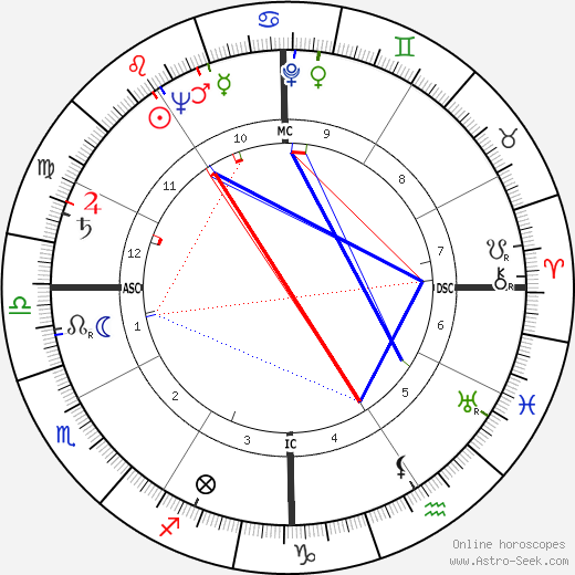 Esther Williams birth chart, Esther Williams astro natal horoscope, astrology