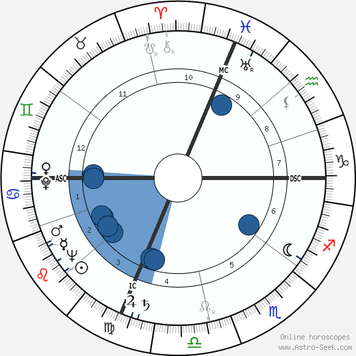 Federico Zeri wikipedia, horoscope, astrology, instagram