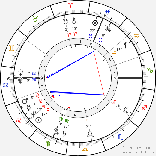 Federico Zeri birth chart, biography, wikipedia 2023, 2024