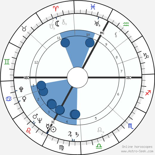 Franco Ossola wikipedia, horoscope, astrology, instagram