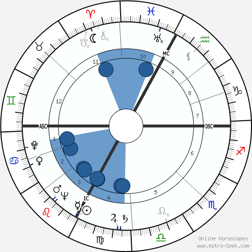 Franco Ossola wikipedia, biography, birth chart, instagram Franco Ossola wikipedia, horoscope, astrology, instagram