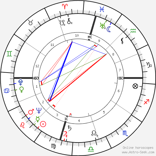 Gene Roddenberry birth chart, Gene Roddenberry astro natal horoscope, astrology