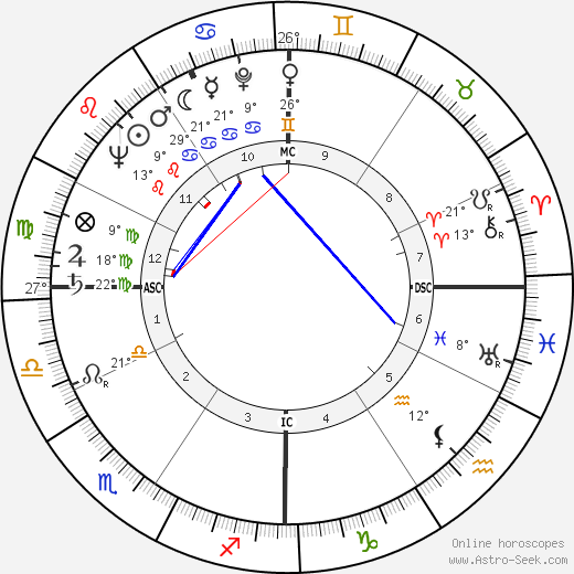 Ira Progoff birth chart, biography, wikipedia 2024, 2025