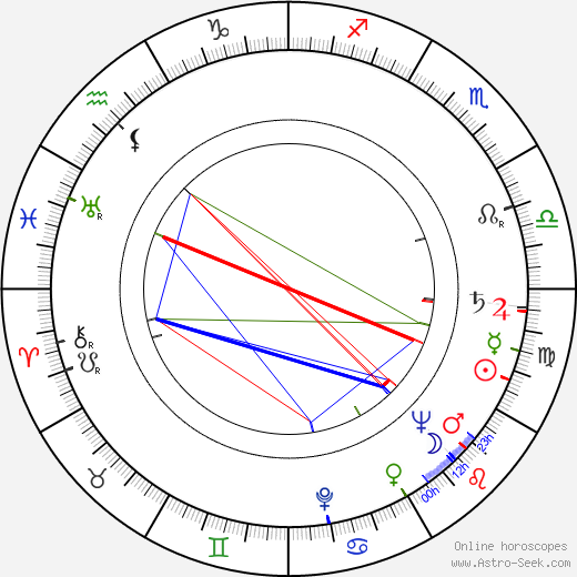 Ivan Teren birth chart, Ivan Teren astro natal horoscope, astrology