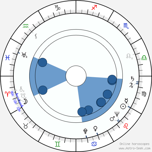 Ivo Gübel horoscope, astrology, sign, zodiac, date of birth, instagram