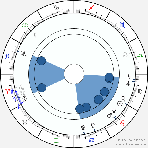 Ivo Gübel wikipedia, horoscope, astrology, instagram