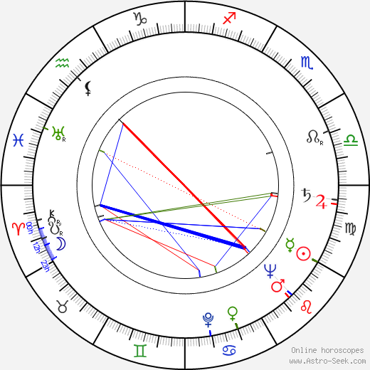 Ivo Gübel birth chart, Ivo Gübel astro natal horoscope, astrology