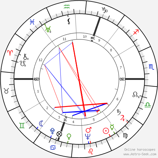 M. R. Reilly birth chart, M. R. Reilly astro natal horoscope, astrology