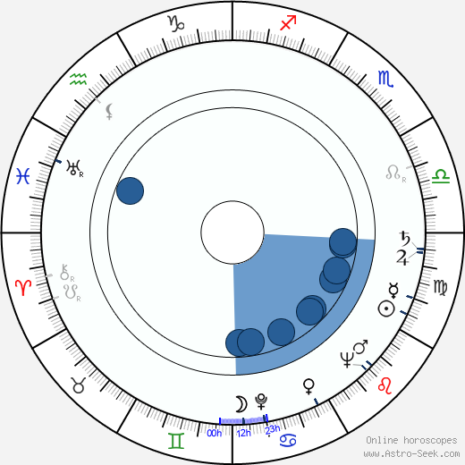 Nancy Kulp wikipedia, horoscope, astrology, instagram