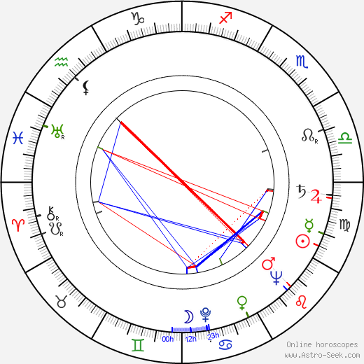 Nancy Kulp birth chart, Nancy Kulp astro natal horoscope, astrology