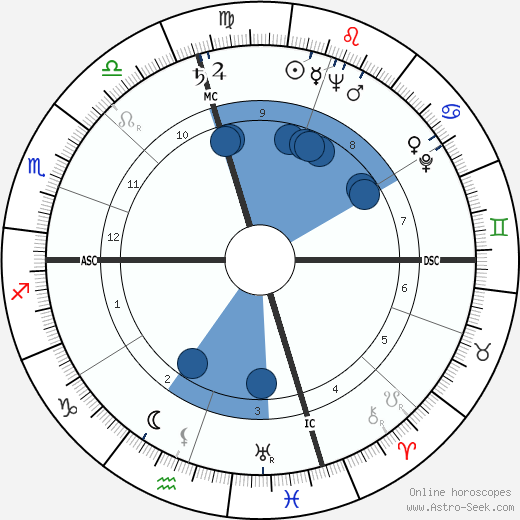 William Henry Moncrief wikipedia, horoscope, astrology, instagram