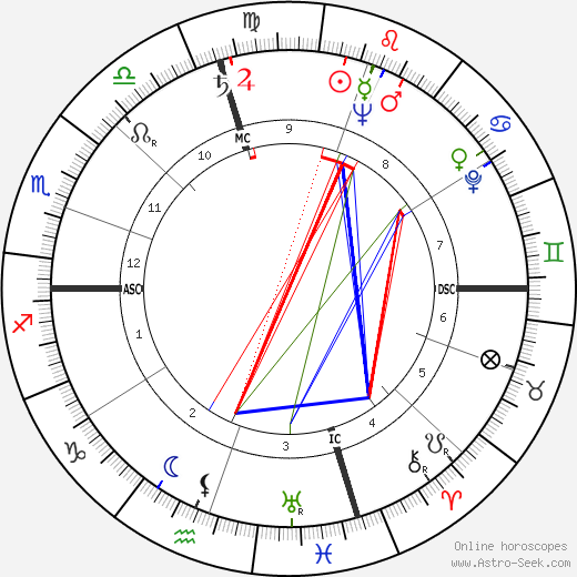 William Henry Moncrief birth chart, William Henry Moncrief astro natal horoscope, astrology