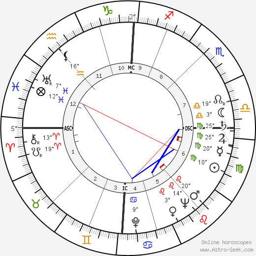 Albert Voisin birth chart, biography, wikipedia 2023, 2024