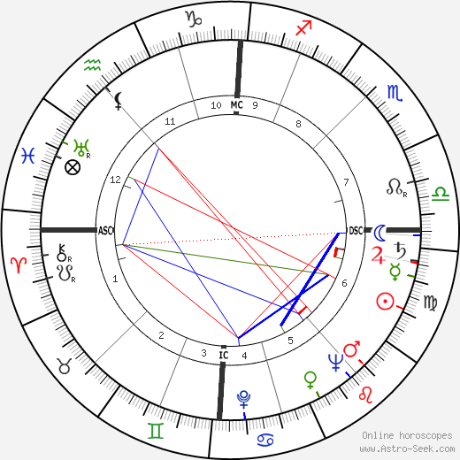 Albert Voisin birth chart, Albert Voisin astro natal horoscope, astrology