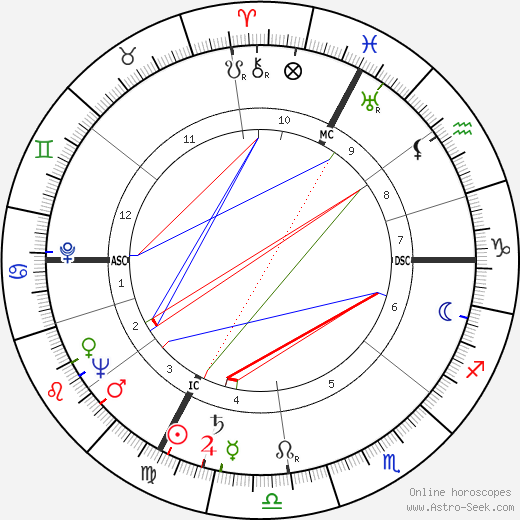 Arnold Hendry birth chart, Arnold Hendry astro natal horoscope, astrology