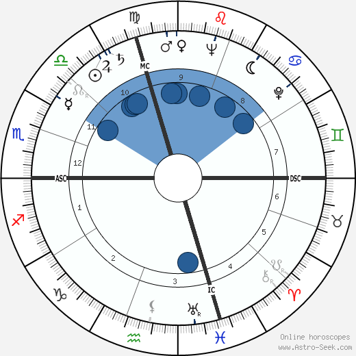 Betsy James Wyeth wikipedia, horoscope, astrology, instagram