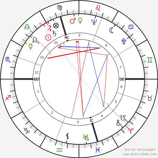 Betsy James Wyeth birth chart, Betsy James Wyeth astro natal horoscope, astrology