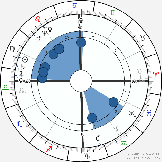 Charles Bateman wikipedia, horoscope, astrology, instagram