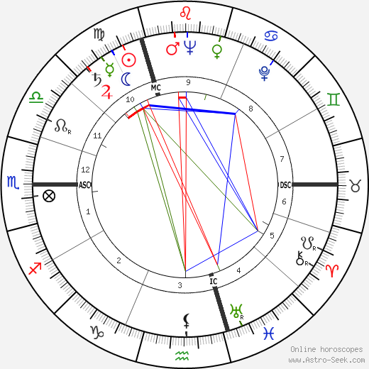 Gérard Prévot birth chart, Gérard Prévot astro natal horoscope, astrology