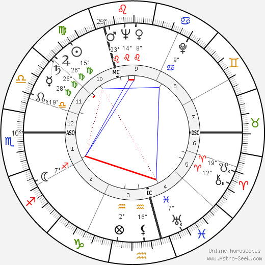 Harry Secombe birth chart, biography, wikipedia 2024, 2025