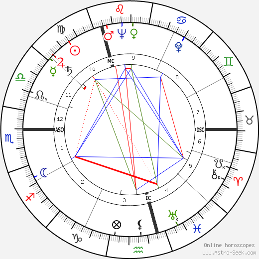 Harry Secombe birth chart, Harry Secombe astro natal horoscope, astrology