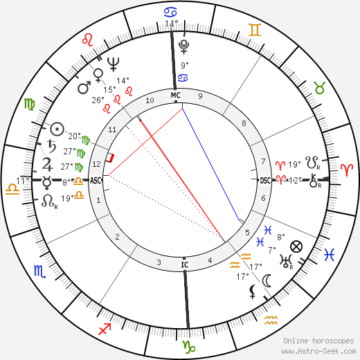 Hellmuth Bantz birth chart, biography, wikipedia 2024, 2025