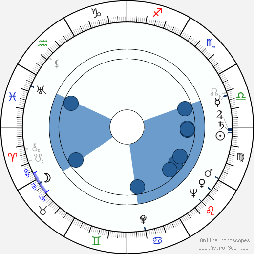 Miroslav Laňka horoscope, astrology, sign, zodiac, date of birth, instagram