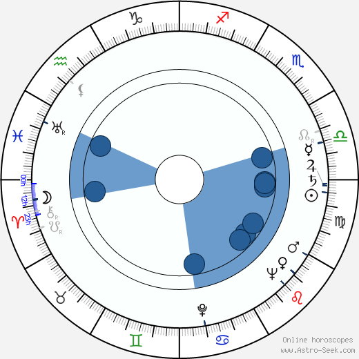Nils Hallberg wikipedia, biography, birth chart, instagram Nils Hallberg wikipedia, horoscope, astrology, instagram