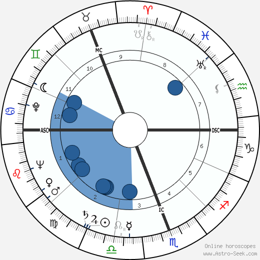 Robert Muldoon wikipedia, horoscope, astrology, instagram