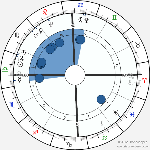 Wendell Phillips wikipedia, biography, birth chart, instagram Wendell Phillips wikipedia, horoscope, astrology, instagram