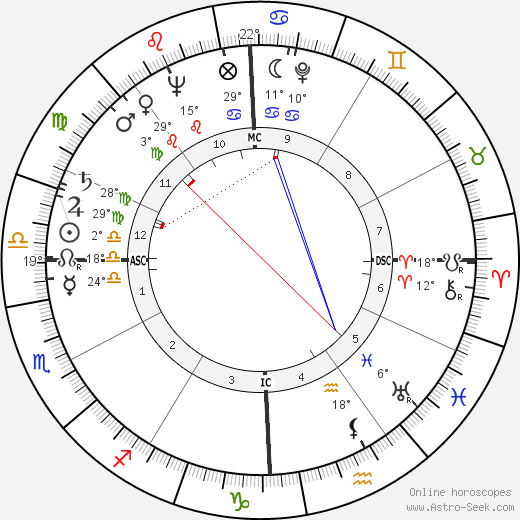 Wendell Phillips birth chart, biography, wikipedia 2023, 2024