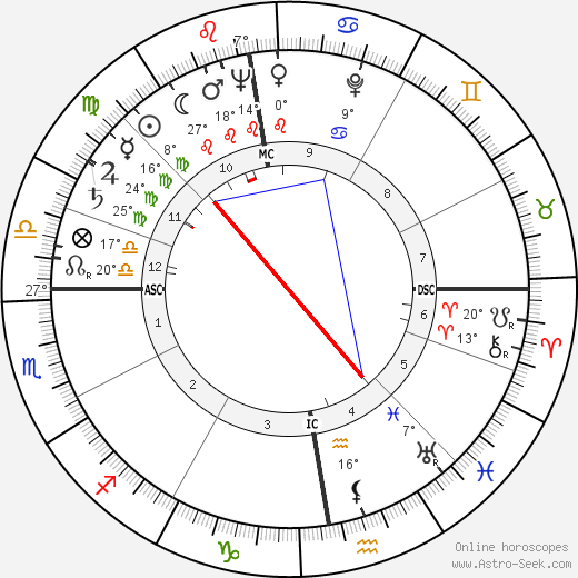 Willem Frederik Hermans birth chart, biography, wikipedia 2024, 2025