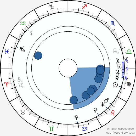 Zivorad 'Zika' Mitrovic horoscope, astrology, sign, zodiac, date of birth, instagram