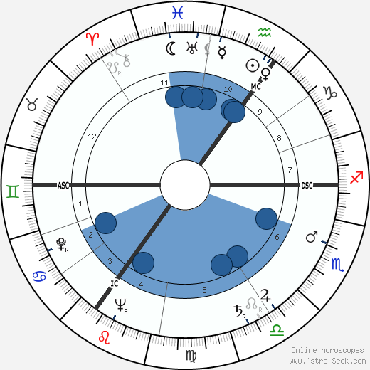 Alfred Karl Kossmann wikipedia, horoscope, astrology, instagram