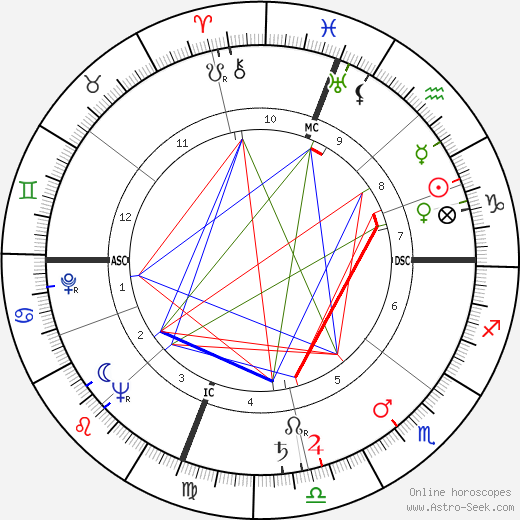 Antonino Pietro Gullotti birth chart, Antonino Pietro Gullotti astro natal horoscope, astrology