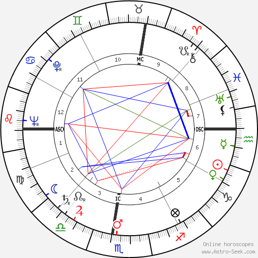 Betty White birth chart, Betty White astro natal horoscope, astrology