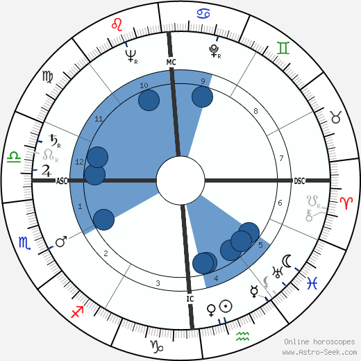 Dick Martin wikipedia, horoscope, astrology, instagram