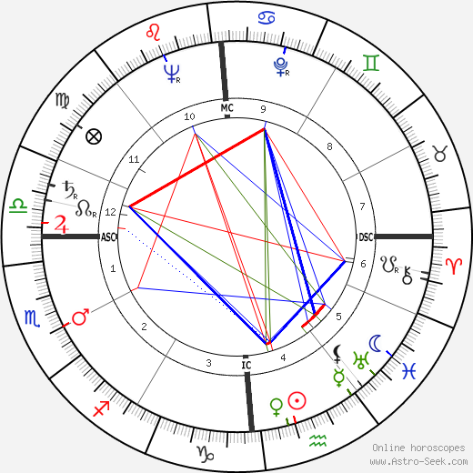 Dick Martin birth chart, Dick Martin astro natal horoscope, astrology