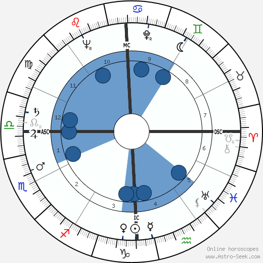 Eleanor Bach wikipedia, biography, birth chart, instagram Eleanor Bach wikipedia, horoscope, astrology, instagram