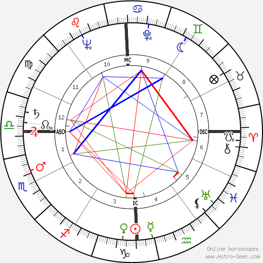 Eleanor Bach birth chart, Eleanor Bach astro natal horoscope, astrology