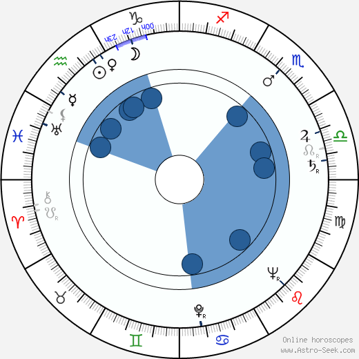 Ellen Vogel horoscope, astrology, sign, zodiac, date of birth, instagram