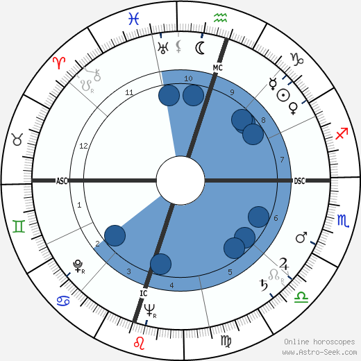 Ernest 'Fritz' Hollings wikipedia, horoscope, astrology, instagram