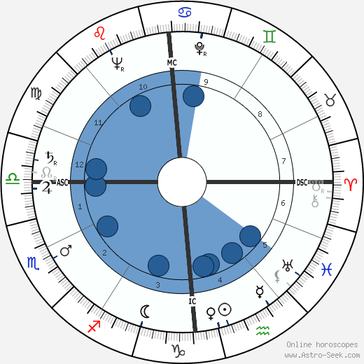 Frans Grootjans wikipedia, horoscope, astrology, instagram