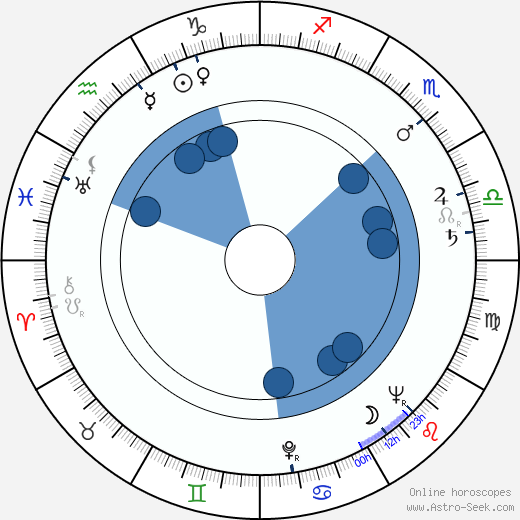 Helga Göring wikipedia, horoscope, astrology, instagram