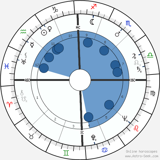 Leon Golub wikipedia, biography, birth chart, instagram Leon Golub wikipedia, horoscope, astrology, instagram