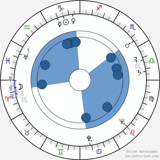 Lorraine Miller wikipedia, horoscope, astrology, instagram