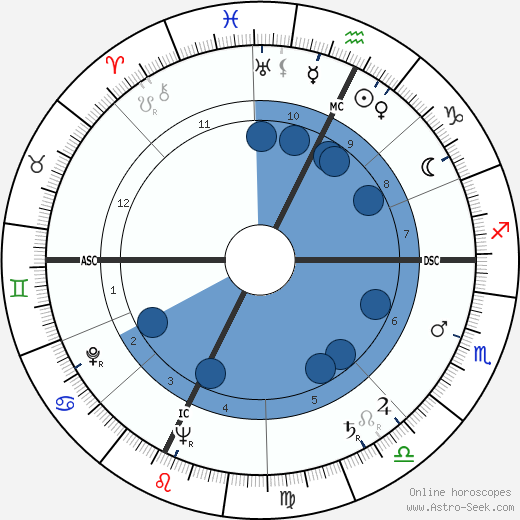 Luciano Virgili wikipedia, horoscope, astrology, instagram