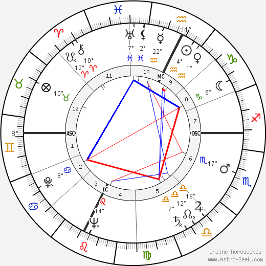 Luciano Virgili birth chart, biography, wikipedia 2024, 2025