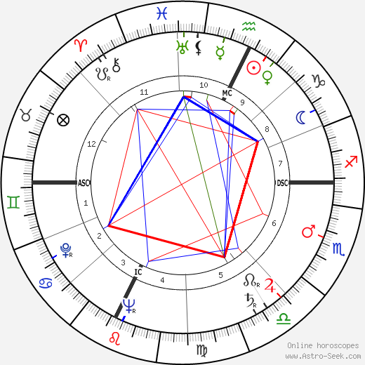 Luciano Virgili birth chart, Luciano Virgili astro natal horoscope, astrology