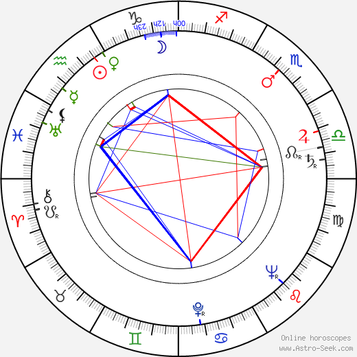 Ľudovít Ozábal birth chart, Ľudovít Ozábal astro natal horoscope, astrology